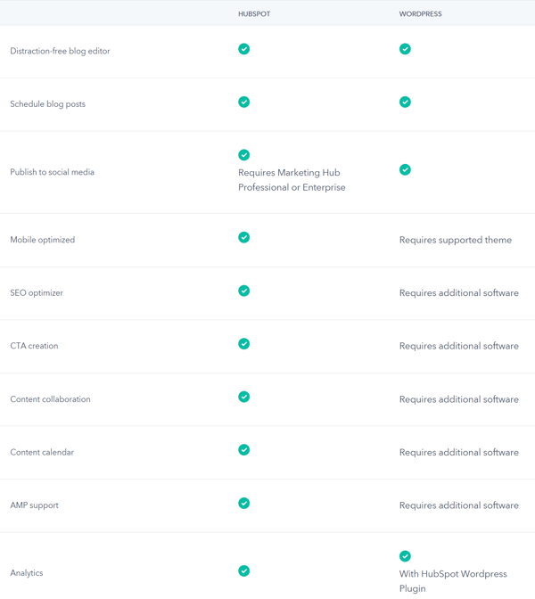 HubSpot Vs Wordpress Blog Comparison Table