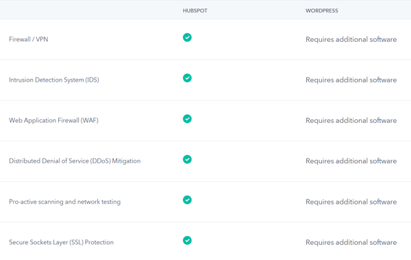 HubSpot Vs Wordpress CMS Table