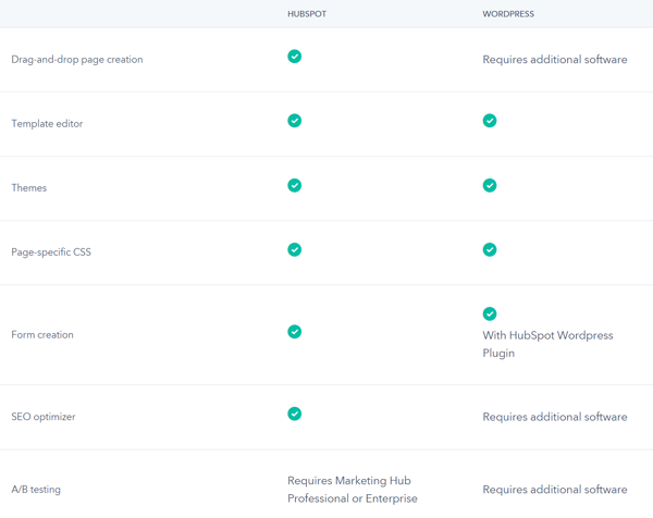 HubSpot Vs Wordpress Landing Page Comparison Table